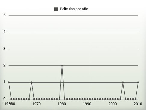 Películas por año