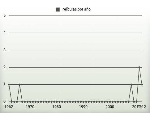 Películas por año