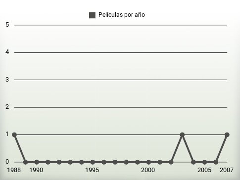 Películas por año