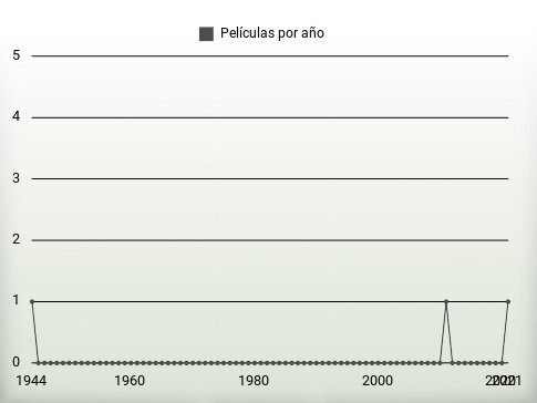 Películas por año