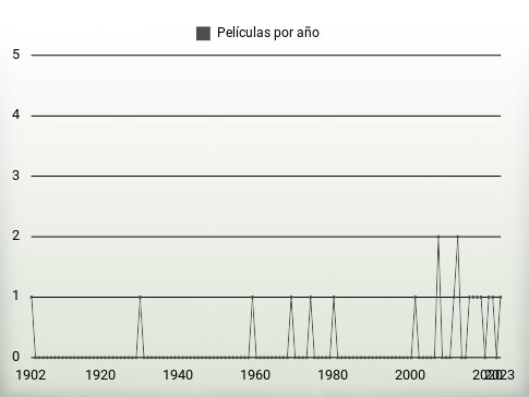 Películas por año