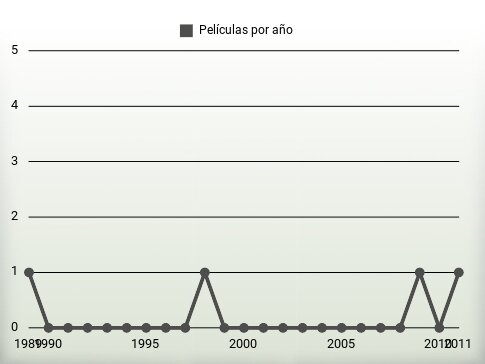 Películas por año