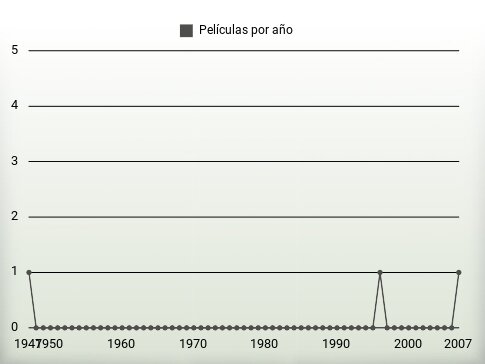 Películas por año