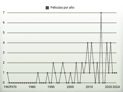 Películas por año