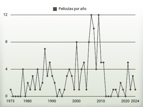 Películas por año