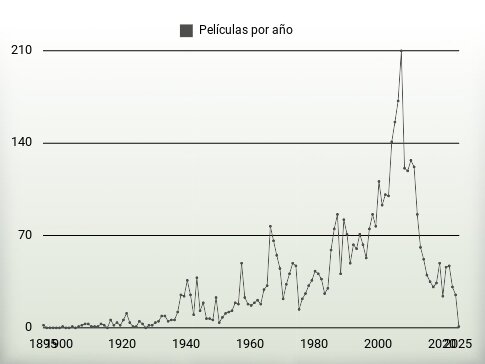 Películas por año