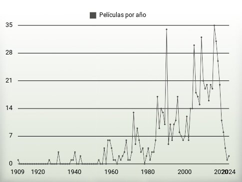 Películas por año