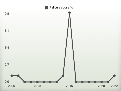 Películas por año