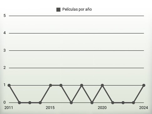 Películas por año