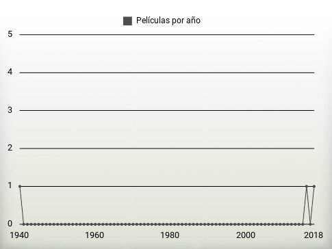 Películas por año