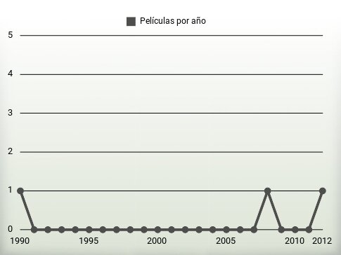 Películas por año