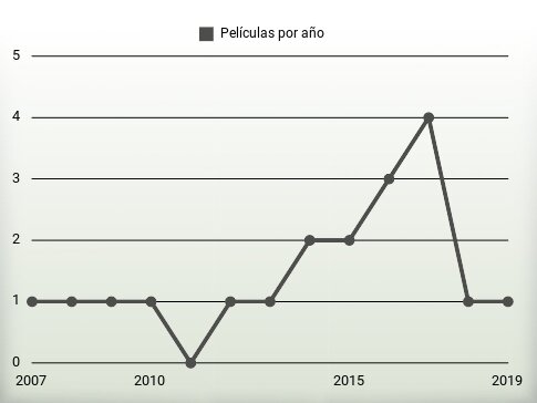 Películas por año