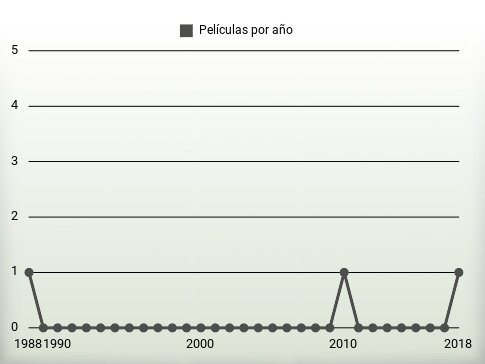 Películas por año