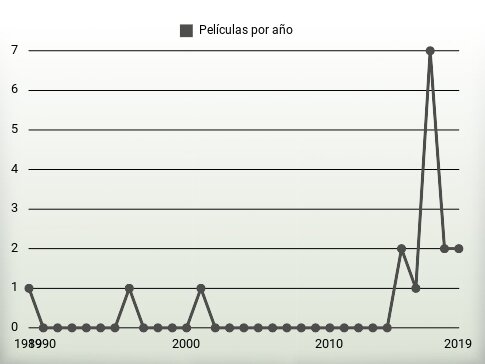 Películas por año