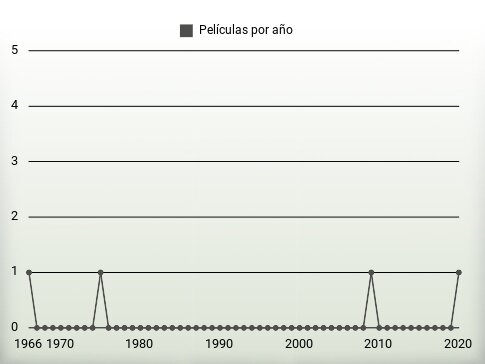 Películas por año