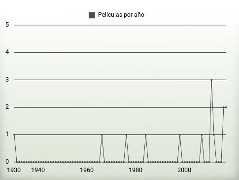 Películas por año