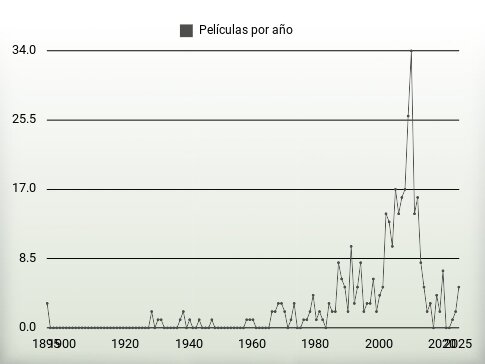 Películas por año