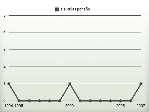 Películas por año