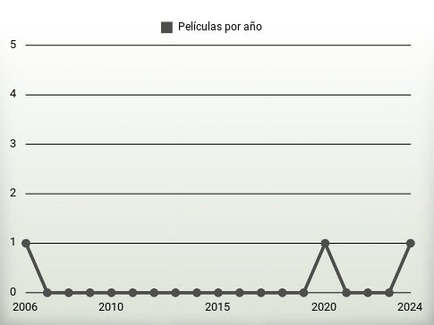 Películas por año