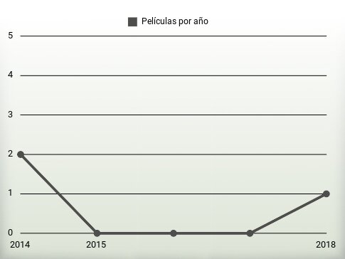 Películas por año