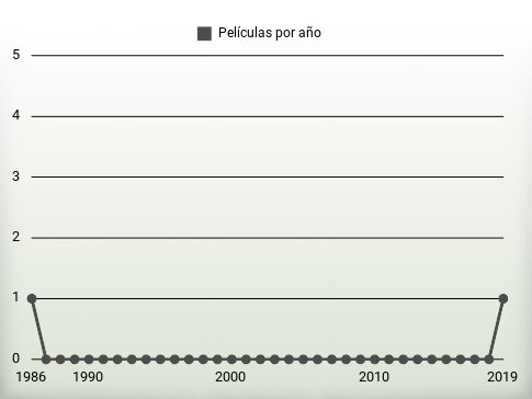 Películas por año