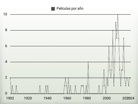 Películas por año