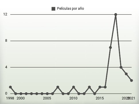 Películas por año