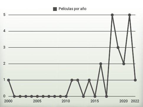 Películas por año