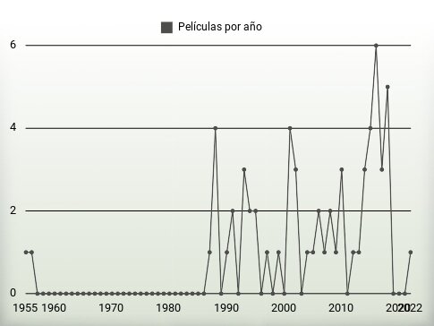 Películas por año