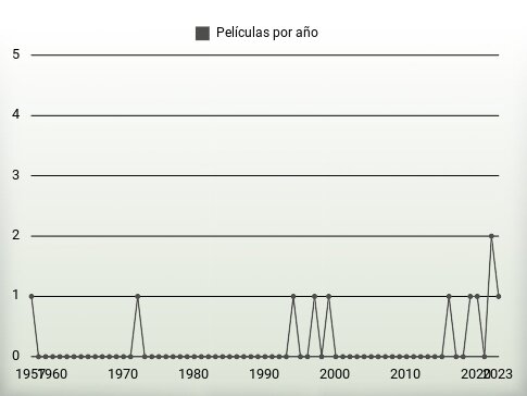 Películas por año