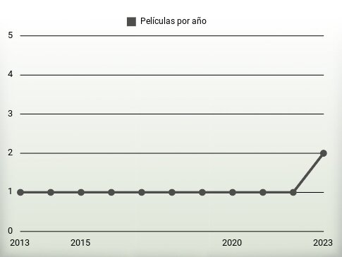 Películas por año