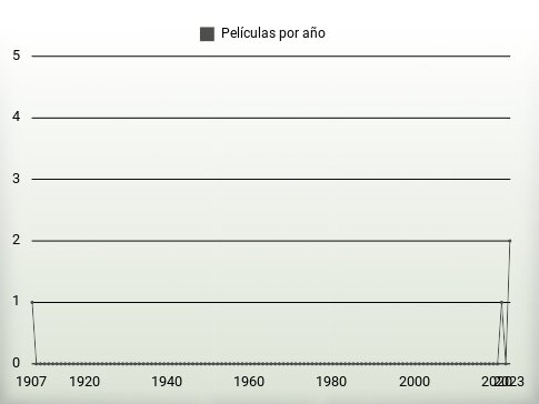 Películas por año