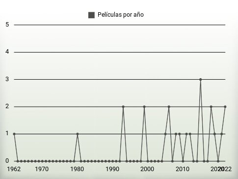 Películas por año