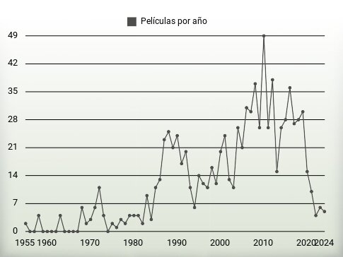 Películas por año