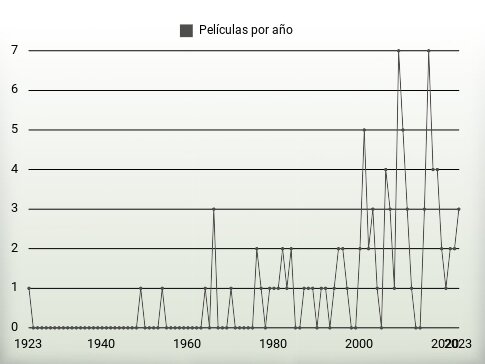 Películas por año