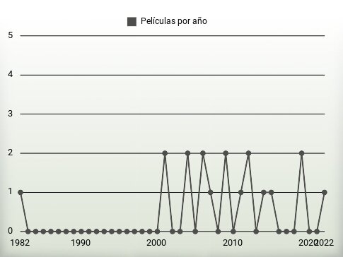 Películas por año