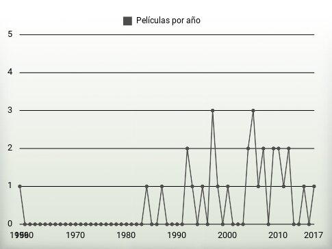 Películas por año