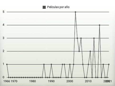 Películas por año