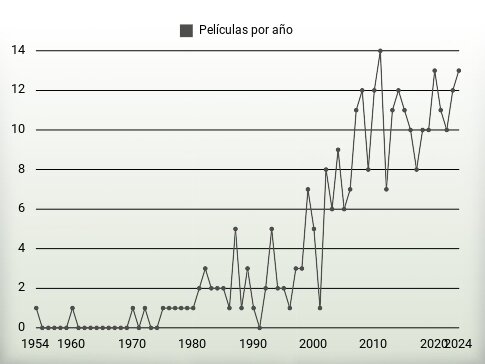 Películas por año