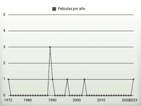 Películas por año