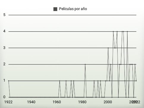 Películas por año