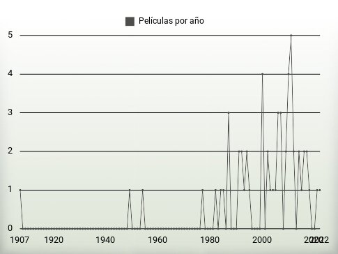 Películas por año