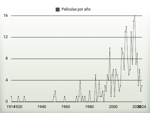 Películas por año