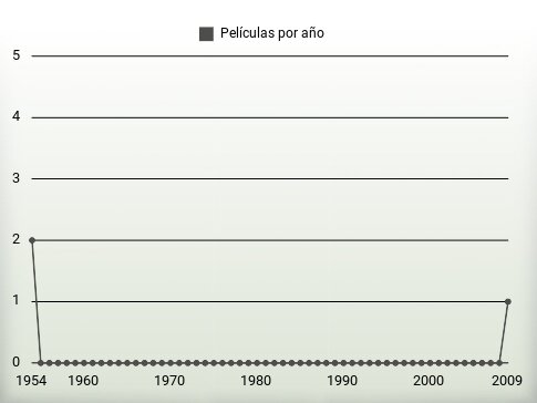 Películas por año