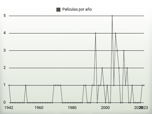 Películas por año