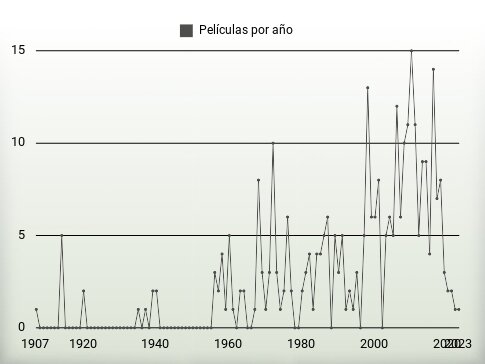 Películas por año