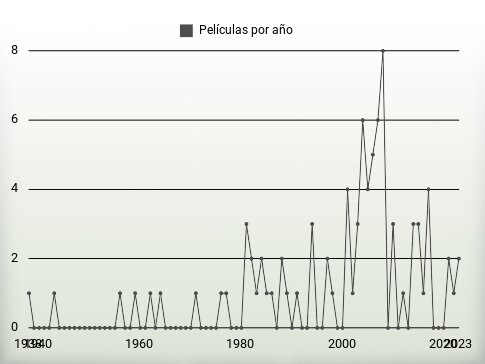 Películas por año