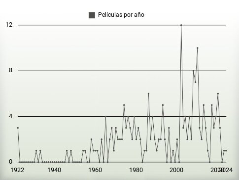 Películas por año