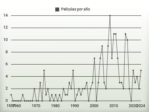 Películas por año