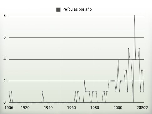 Películas por año